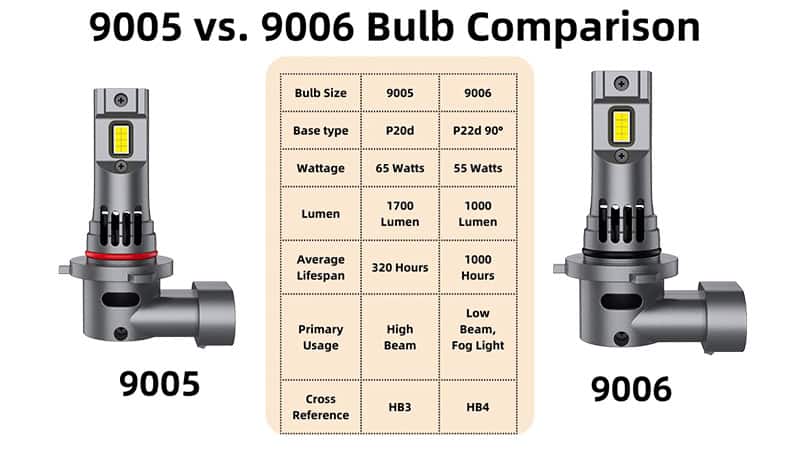 the table and details of 9005 vs 9006