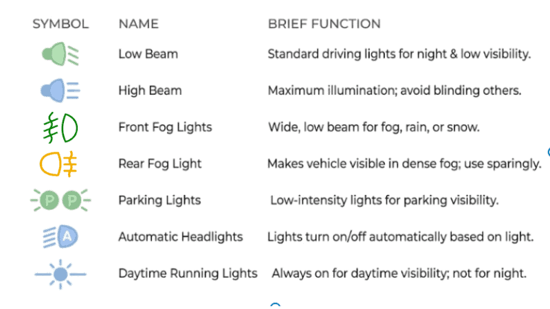 the picture explain the 7 types of headlight symbols and their name, symbols, brief functions.
