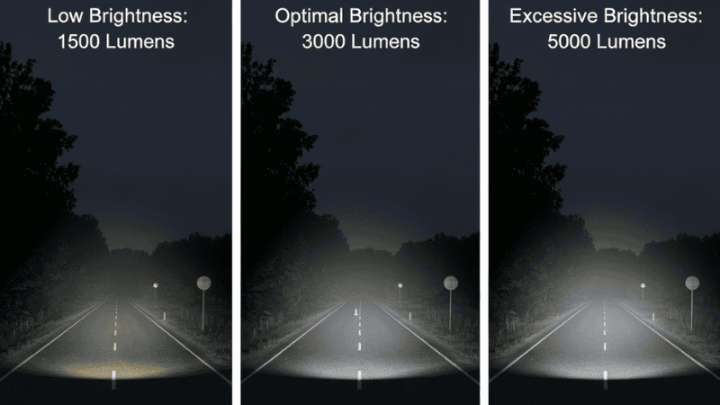Technical comparison diagram showing low (1500 lm), optimal (3000 lm), and excessive (5000 lm) headlight brightness on the same road scene.
Middle beam clearly highlights lane markings and obstacles without glare.
Clean engineering visualization, realistic night driving environment, labeled lumen values, neutral color temperature.