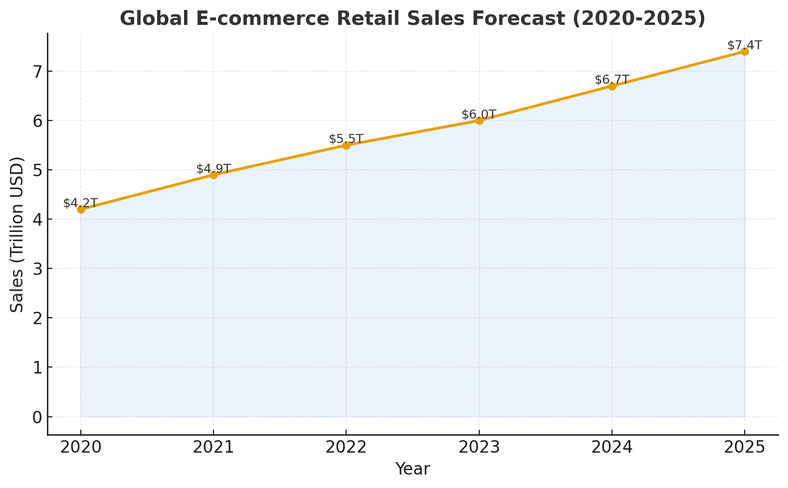 Global e-commerce retail sales forecast 2020–2025, reaching $7.4 trillion by 2025