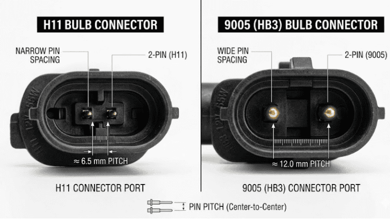 Close-up macro shot of H11 and 9005 headlight bulb connectors, showing pin spacing differences.
