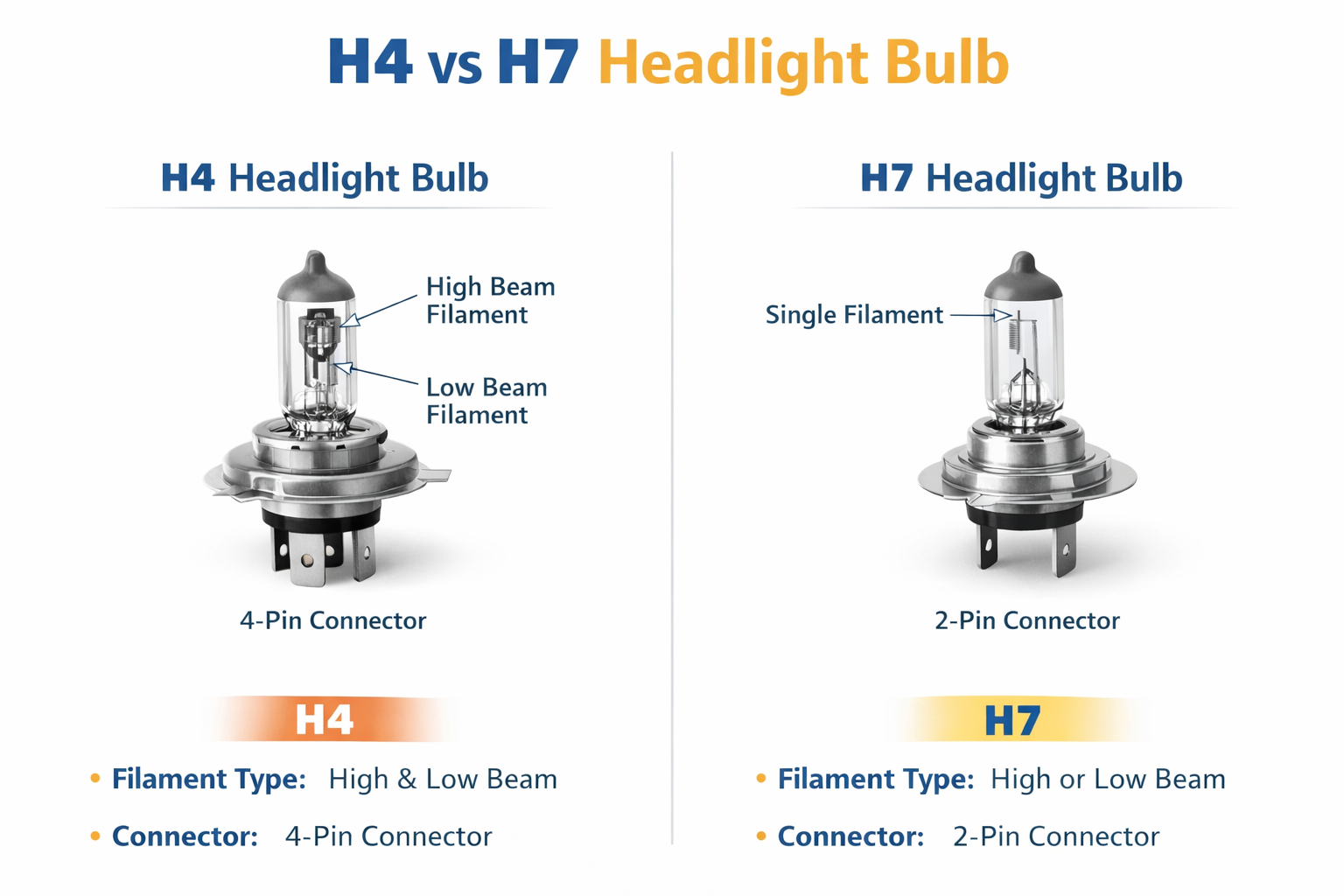 the details between the h4 and h7, such as the structure, filament type and connector.
